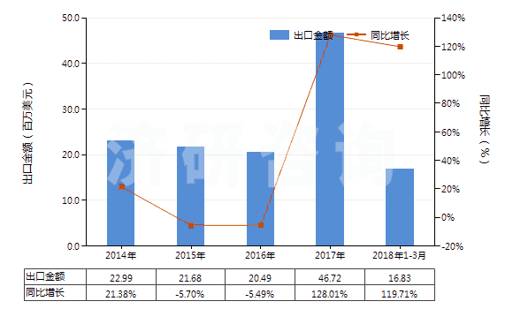 2014-2018年3月中國(guó)電動(dòng)回轉(zhuǎn)式齒輪泵(HS84136021)出口總額及增速統(tǒng)計(jì)
